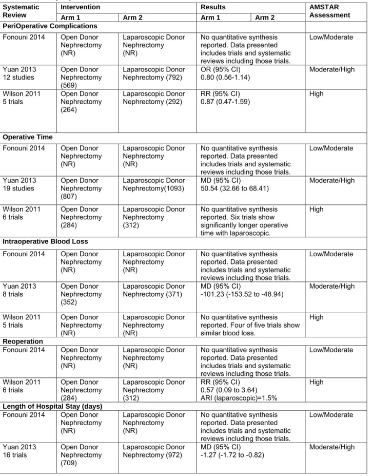 Table C3. Open versus Laparoscopic Nephrectomy: Peri/Post Surgical  Outcomes (1a) 