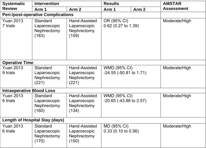 Table C4. Standard Laparoscopic versus Hand-Assisted Laparoscopic  Nephrectomy: Peri/Post Surgical Outcomes (1b) 