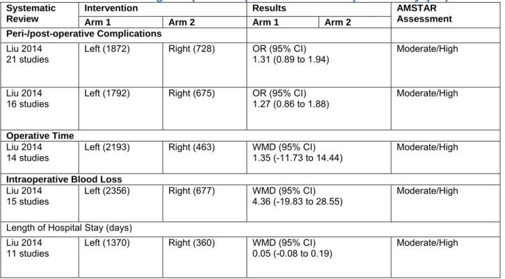 Table C5. Left versus right laparoscopic live donor nephrectomy (1c) 