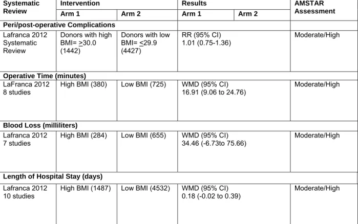 Table C7. Peri/Post-Surgical Outcomes: Obese versus Overweight and  Normal Weight 