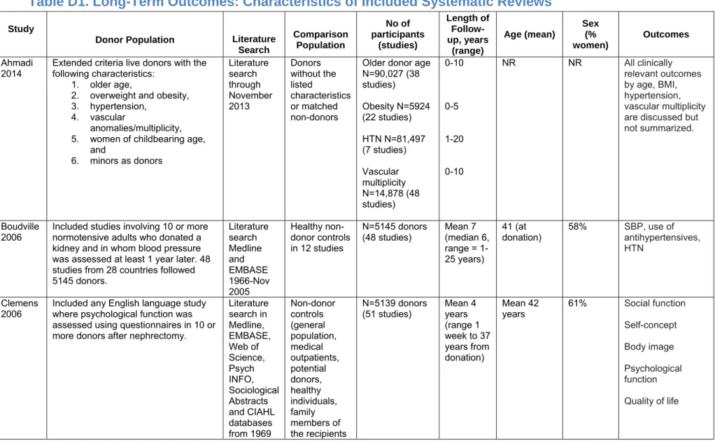 Table D1. Long-Term Outcomes: Characteristics of Included Systematic Reviews 