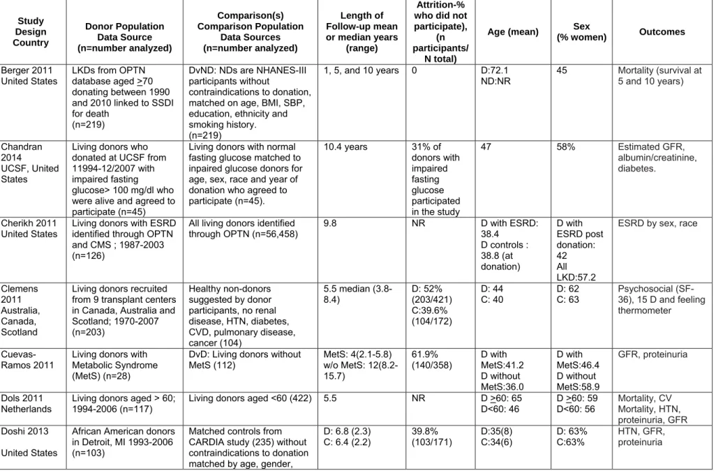 Table D3. Long-Term Outcomes: Study Characteristics of Included Studies 