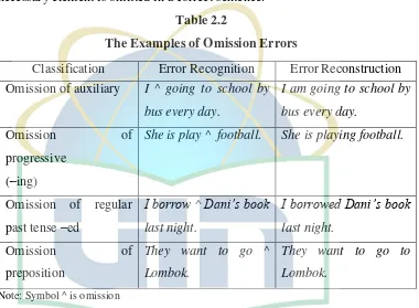 Table 2.2 The Examples of Omission Errors 