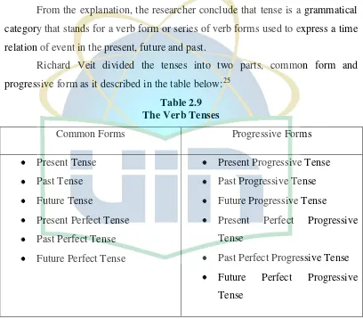 Table 2.9 The Verb Tenses  