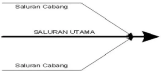 Gambar 2.3: Pola jaringan grid iron. 