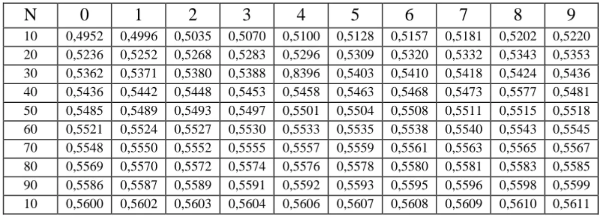 Tabel 2.2: Reduced standard deviation, Sn (Suripin, 2004). 