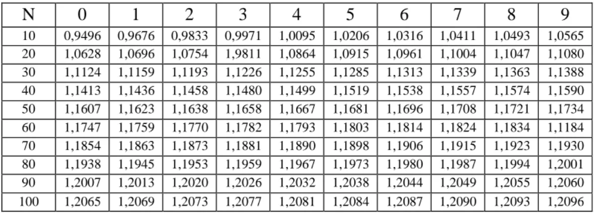 Tabel 2.3: Reduced variate, Y TR  (Suripin, 2004). 