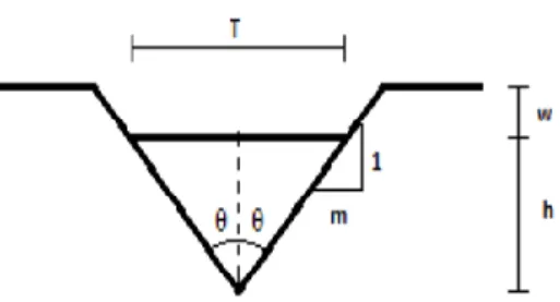 Gambar 2.10: Penampang segitiga (Triadmodjo, 2010). 