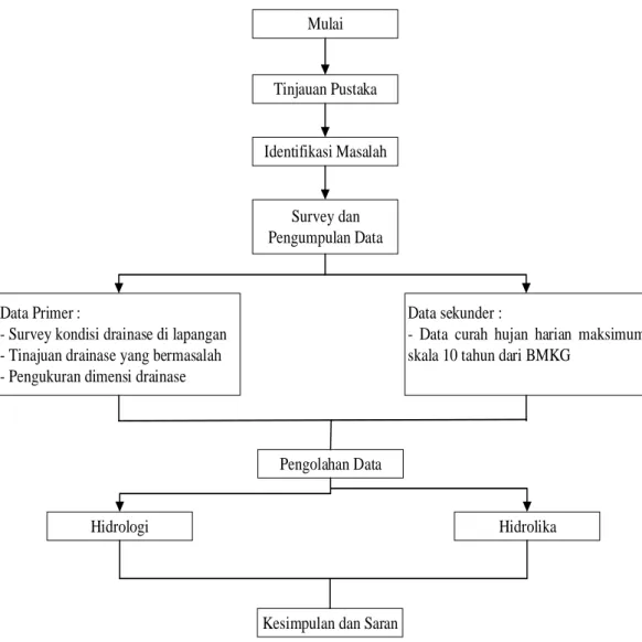 Gambar 3.1: Diagram alir penelitian.