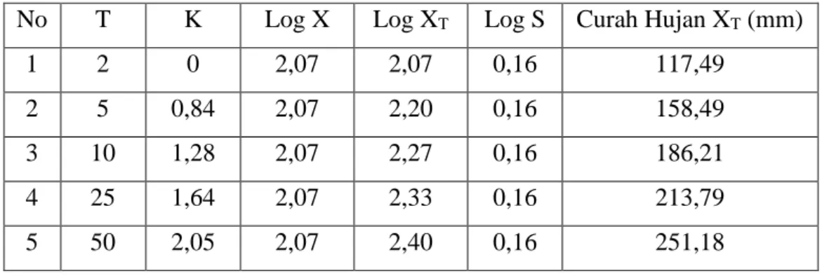 Tabel 4.9: Hasil analisa curah hujan distribusi log person III.