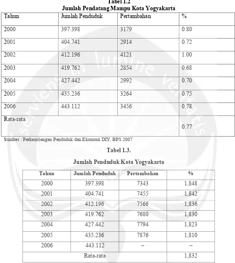 Tabel 1.2 Jumlah Pendatang Mampu Kota Yogyakarta 