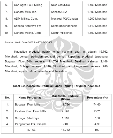 Tabel 3.2. Kapasitas Produksi Pabrik Tepung Terigu di Indonesia  