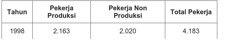Tabel. 3.4. Jumlah Tenaga Kerja Produksi dan Non Produksi Th. 1998-2003 Industri Tepung Terigu di Indonesia Selama Tahun 1998 s/d 2003 