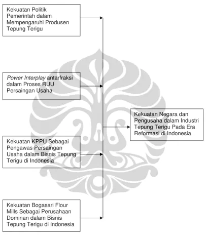 Gambar 1.3.  Alur Pemikiran Studi 