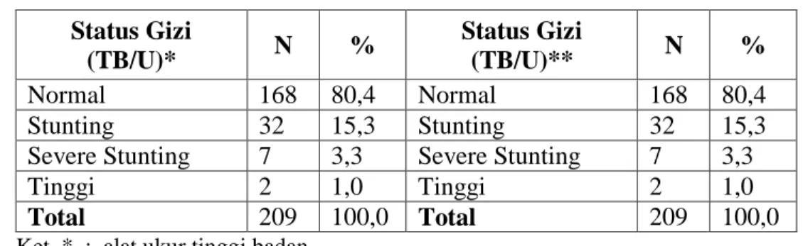 Tabel 2.  Tabel Hasil Pengukuran Status Gizi (TB/U) di Posyandu Kota Malang Status Gizi  