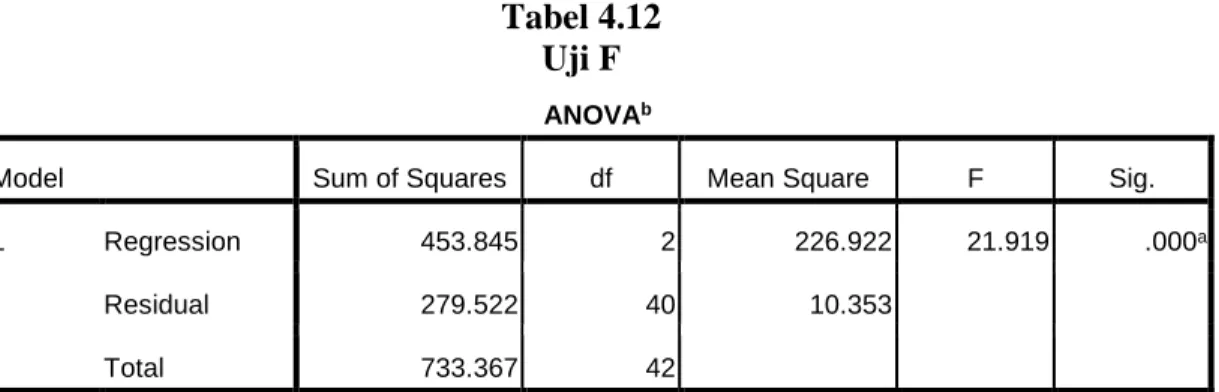 Tabel 4.12  Uji F 