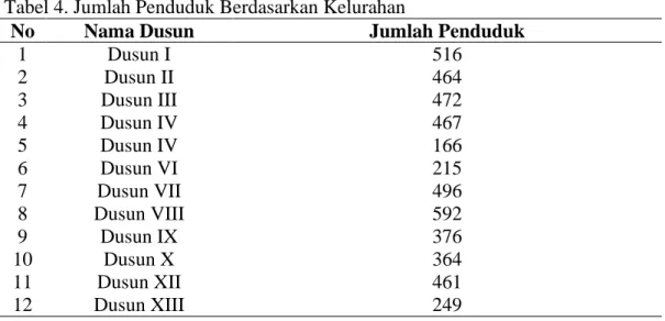Tabel 4. Jumlah Penduduk Berdasarkan Kelurahan    