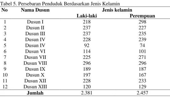 Tabel 5. Persebaran Penduduk Berdasarkan Jenis Kelamin No   Nama Dusun              Jenis kelamin 