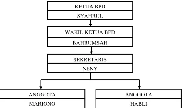 Gambar 2. Struktur Organisasi Badan Permusyawaratan Desa (BPD) Sei Nagalawan 