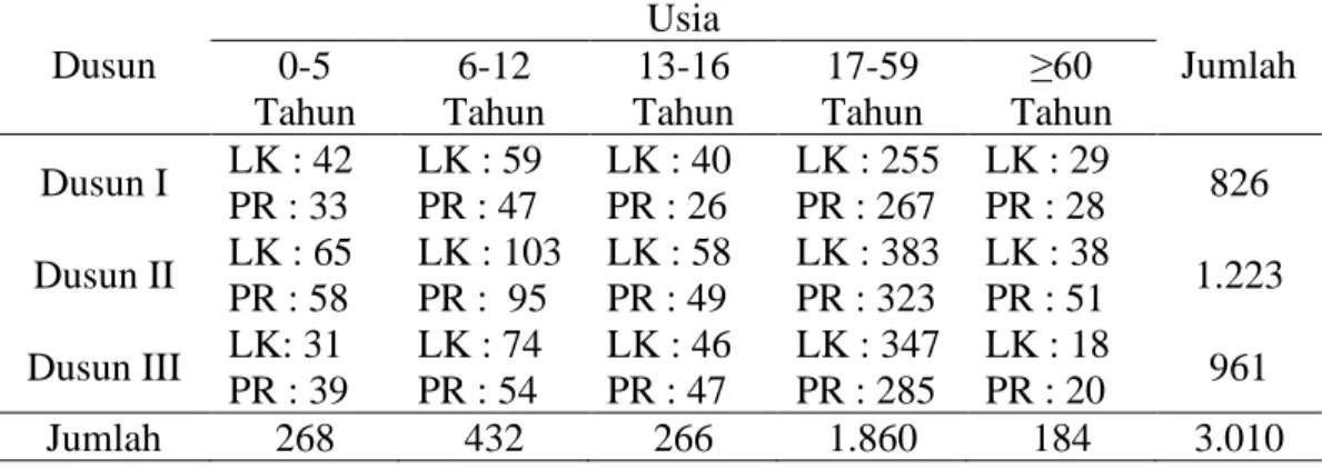 Tabel 1. Data penduduk berdasarkan usia di Desa Sei Ngalawan  Dusun 