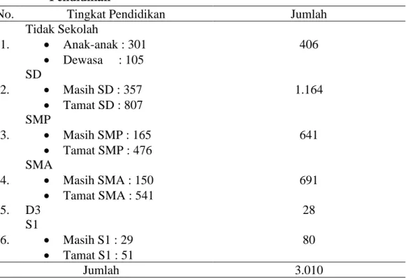 Tabel  2.  Data  Penduduk  Desa  Sei  Nagalawan  berdasarkan  Tingkat  Pendidikan 