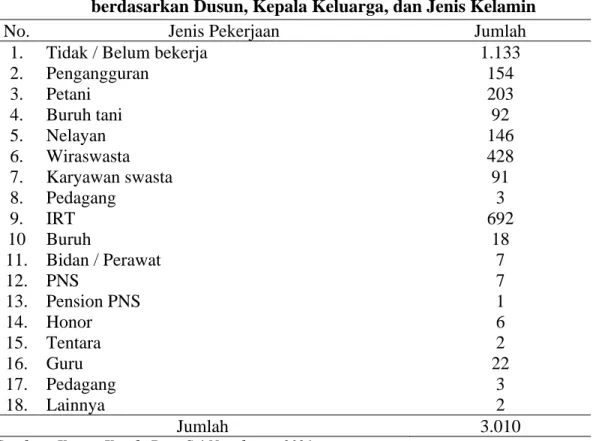 Tabel  3.  Data  Mata  Pencaharian  Penduduk  Desa  Sei  Nagalawan  berdasarkan Dusun, Kepala Keluarga, dan Jenis Kelamin  
