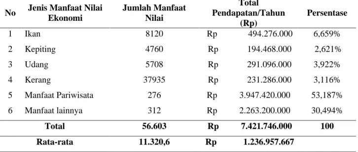 Tabel 4. Total Manfaat Nilai Guna Langsung (direct use value) di Desa Sei Nagalawan  Kecamatan Perbaungan Kabupaten Serdang Bedagai 