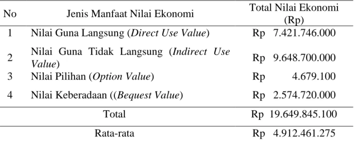 Tabel 5. Rekapitulasi Total Nilai Mnfaat Ekonomi di Desa Sei Nagalawan  Kecamatan Perbaungan Kabupaten Serdang Bedagai 