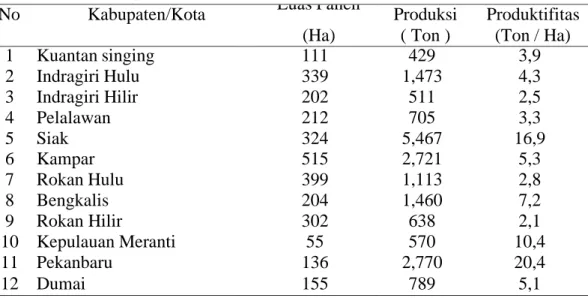 Tabel  1.  Luas  Panen  Produksi  Cabai  Di  Kabupaten/Kota  Propinsi  Riau  Pada  Tahun 2019 