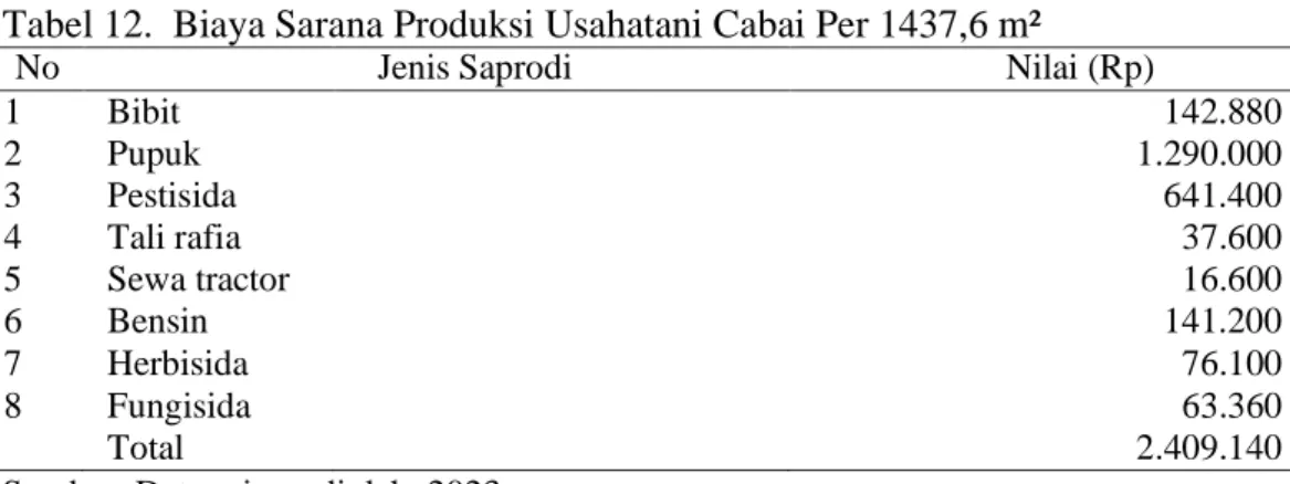 Tabel 12.  Biaya Sarana Produksi Usahatani Cabai Per 1437,6 m² 