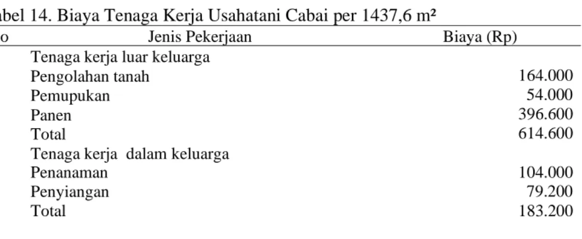 Tabel 14. Biaya Tenaga Kerja Usahatani Cabai per 1437,6 m² 