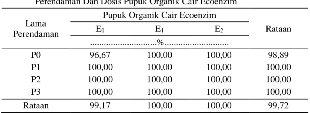 Tabel  1.  Potensi  Tumbuh  Maksimum  Bibit  Padi Pada  Perlakuan  Lama  Perendaman Dan Dosis Pupuk Organik Cair Ecoenzim 