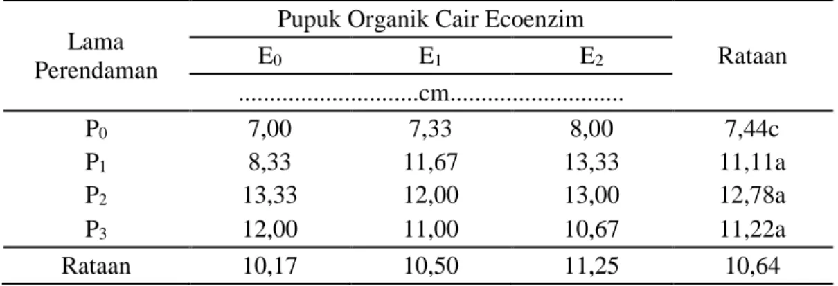 Gambar 1. menunjukkan bahwa Tinggi Bibit Padi mengalami peningkatan  dengan lamanya perendaman benih berdasarkan hasil analisis regresi dan korelasi  dengan persamaan ŷ =  14,628 +  0,1479x dan nilai r = 0,8494