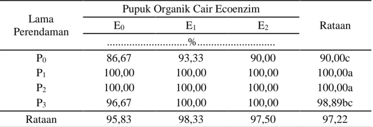 Tabel  4.  Daya  Kecambah  Bibit  Padi Pada  Perlakuan  Lama  Perendaman  Dan  Pupuk Organik Cair Ecoenzim 