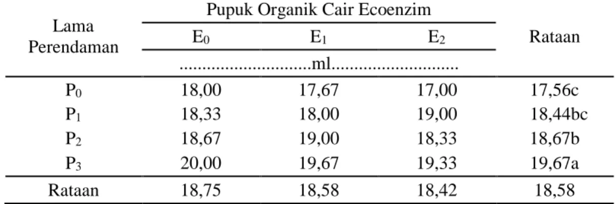 Tabel  5.  Volume  Akar  Bibit  Padi Pada  Perlakuan  Lama  Perendaman  Dan  Dosis  Pupuk Organik Cair Ecoenzim 