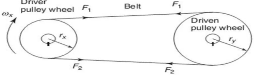 Gambar  2.12 Puli dan Belt(Sumber: Sularso 1997)  Dalam hal ini dapat kita gunakan rumus-rumus sebagai berikut: 