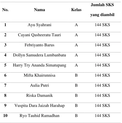 Tabel 4.1 Data dan Identitas Informan