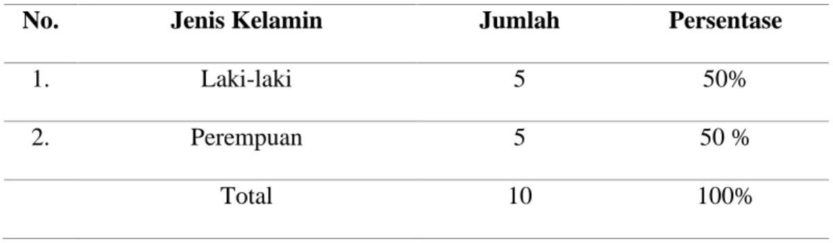 Tabel 4.2 Jenis Kelamin Informan 