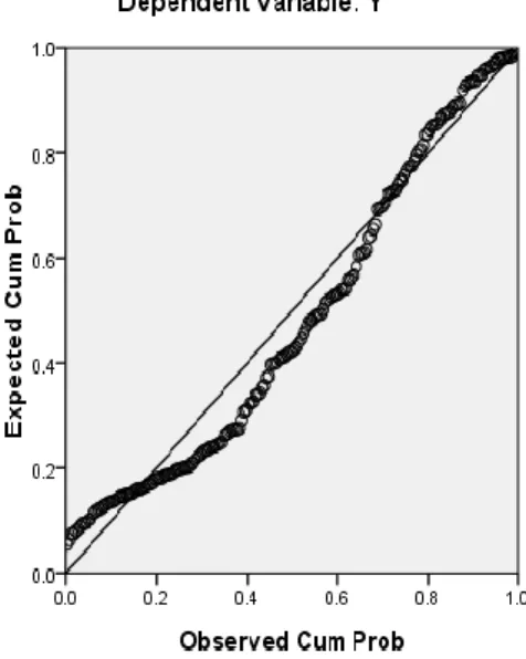 Gambar 4.7 P-P Plot Normalitas 