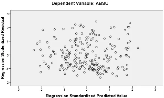 Gambar  4.8 Scatterplot Heteroskesdasitas  b.  Uji Regresi Linier Berganda 