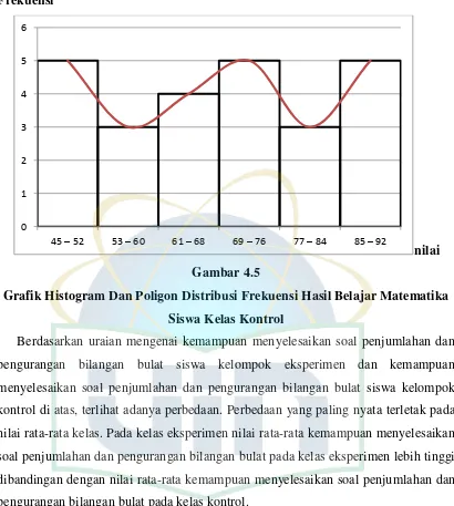 Gambar 4.5 Grafik Histogram Dan Poligon Distribusi Frekuensi Hasil Belajar Matematika 