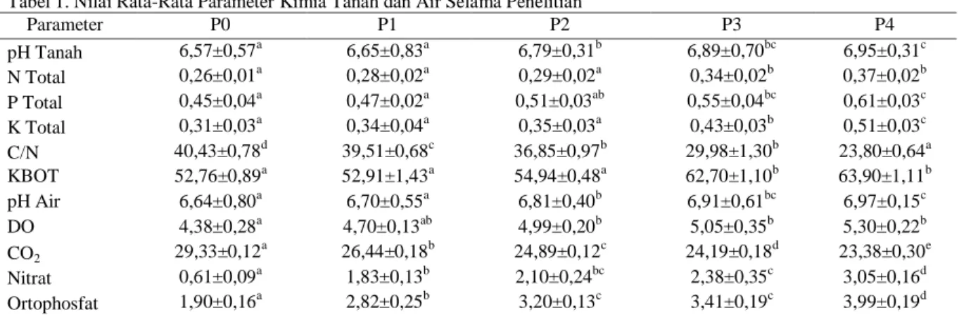 Tabel 1. Nilai Rata-Rata Parameter Kimia Tanah dan Air Selama Penelitian 