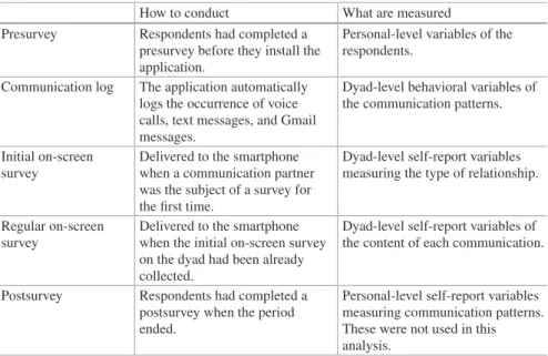 Table 4.2  Types of data