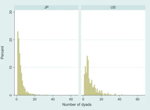 Figure 4.2 shows that while the distributions of the number of dyads were skewed  toward smaller numbers in both datasets, some respondents had around 20 dyads