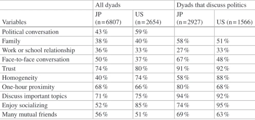 Table 4.4  Nature of relationships with partners in conversations via smartphone