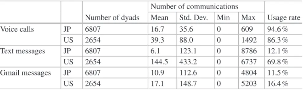 Table 4.3  Summary of number of communications per dyad by channel Number of dyads