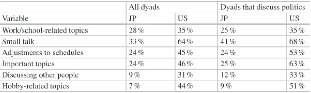 Table 4.5  Content of communications