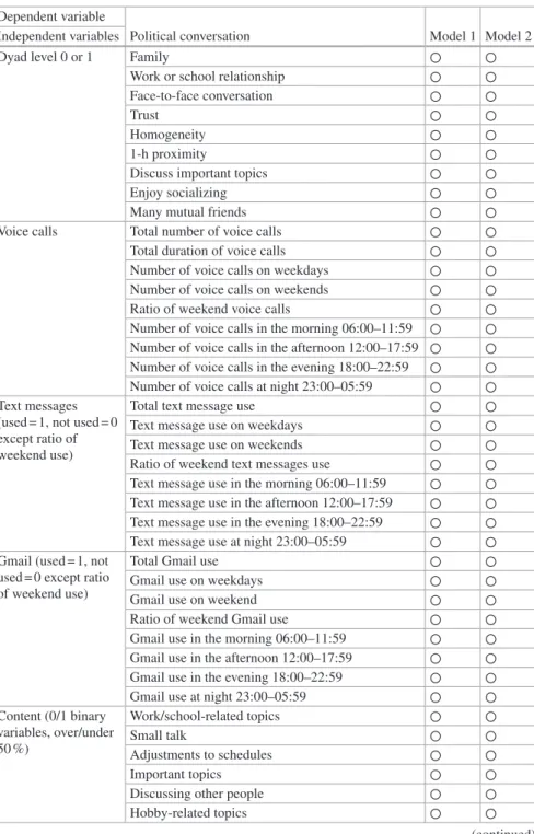 Table 4.6  Variables used in LASSO Dependent variable