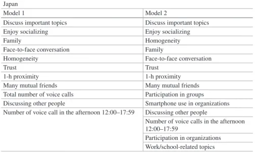 Table 4.7  Variables in the order in which they were likely to be selected for Japan Japan