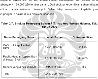 Tabel 2.7. Struktur Pemegang Saham P.T. Indofood Sukses Makmur, Tbk. 